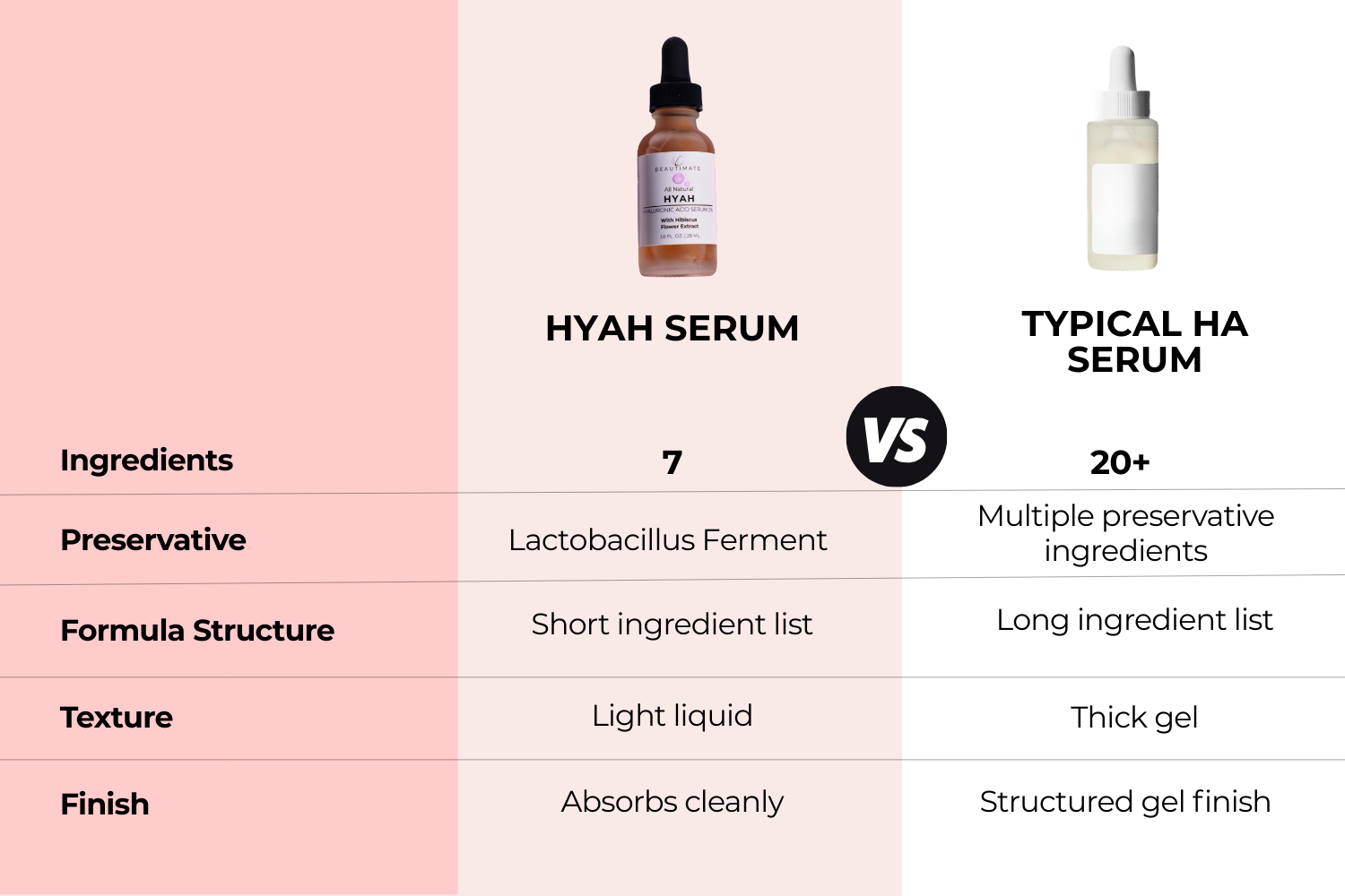 Comparison chart of HYAH Serum vs Typical HA Serum with product images and text details.